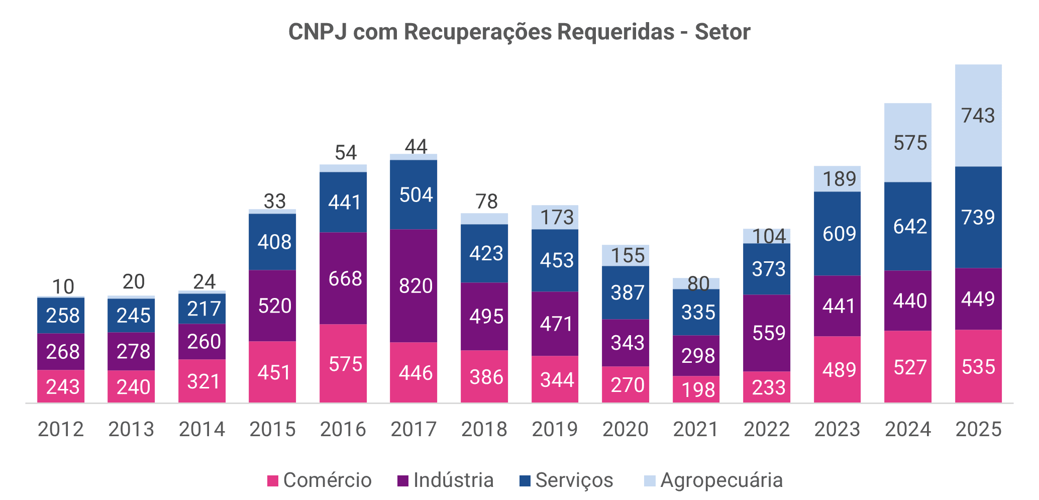 Em 2025, a agropecuária respondeu por 30,1% dos CNPJs em recuperação